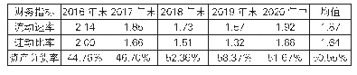 表2 2016—2020年宁德时代偿债能力指标