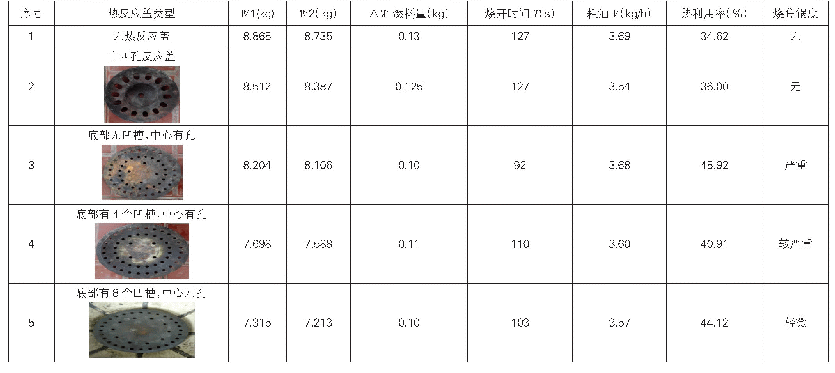 表3 热反应盖优选试验：环保节能型醇基燃料小型燃烧器设计与应用