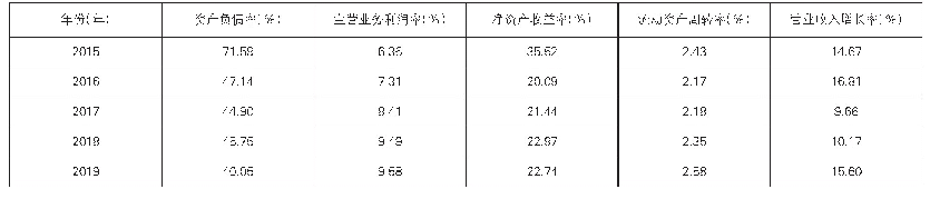 表2 华东医药2015—2019年财务绩效表