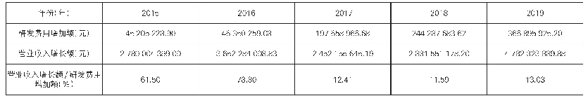 《表3 2015—2019年营业收入增加额与研发费用增加额情况表》