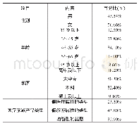 《表2 样本基本信息：医疗旅游消费中感知风险影响因素分析》