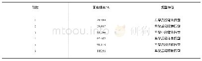 《表3 履带车车架前6阶预应力模态分析结果》