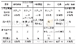 《表3 项目所在国其他融资方式概要》