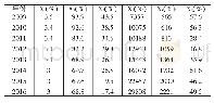 表1 2009-2016年河南省失业保险相关各指标原始数据