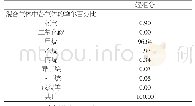 表1 模拟基础组分：高压LNG法兰泄漏处理经验