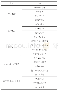 表1 平衡计分卡绩效评价指标汇总表