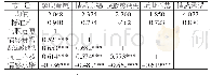 表1 核心变量描述性分析及相关关系