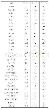 表4 2014年西北民族地区各地州市产业结构比重