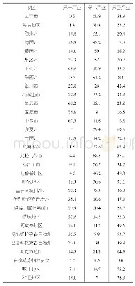 表5 2014年西北民族地区三大产业从业人员比重