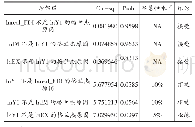 表3 模型一Granger因果检验结果