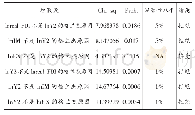 表4 模型二Granger因果检验结果