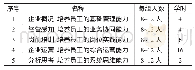 表1 ARE的企业认知仿真实训项目实施方案的具体内容