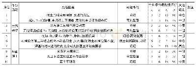 表1 土方工程土方开挖和基础施工阶段风险评价