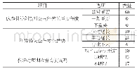 《表4 泰州市高新技术企业科技研发投入情况调查汇总表》