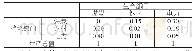 表1 部门之间的产出和消耗比例（单位：万元）