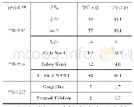 表2 湖北科技学院学生使用的常见的智能设备调查（N=298)