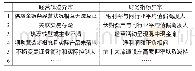 表1 上市公司财务造假高频风险特征一览表