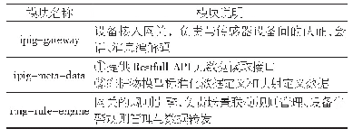 表1 微服务模块设计：通用物联网软网关的研究与实现