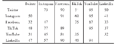 表2 主要国际社交媒体平台互惠比例