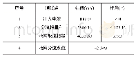 表2 分流相量测试表：远离夹角法测试高铁牵引变电所接地阻抗方法探讨