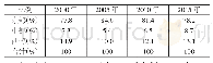 表1 东、中、西部跨省迁入人口占比