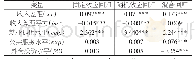 表4 人口迁移影响因素回归结果