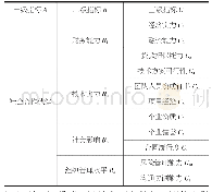 表1 综合管廊运营服务合作伙伴评价体系构建表