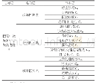 表1 国际中转集拼中心选址的AHP层次结构模型图