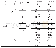 表2 层次单排序与层次总排序数值表