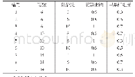 表1 防燃涂料正交设计试验表