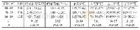 表2 不同年龄老人对居家养老护理服务的需求（n,%)