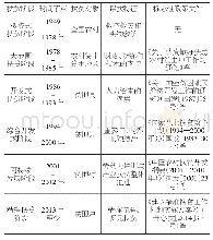 表1 我国扶贫政策发展的阶段