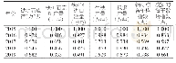 表3 关联系数计算结果：我国铁矿石价格影响因素实证分析