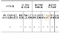 表1 装配式绿色建筑成本影响因素