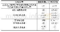 表1 边坡稳定系数表：新疆库拜煤田露天开采急倾斜煤层的相关探讨