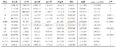 表1 试剂及厂家：基于自回归模型的金砖国家金融发展对实体经济的影响研究