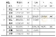 表3 心理资本各维度对工作绩效的Anovad