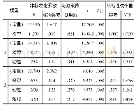 表4 心理资本各维度对工作绩效的回归系数与显著性检验