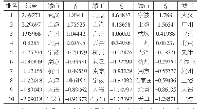 表2 各城市得分及排名：基于SPSS的上海城市研究——读《在庆祝改革开放40周年大会上的讲话》