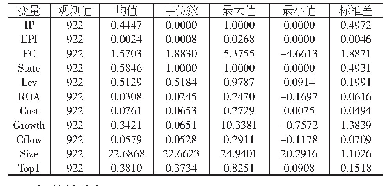 表2 变量描述性统计：产业政策对企业环保投资的影响研究