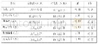 表(2)实验前两个组成员体育舞蹈专项技能考核成绩单项成绩测试结果比较()