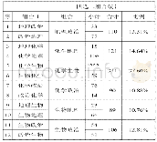 表2 四选二组合统计表：新高考背景下学科选择现状、影响因素与策略建议——基于厦门外国语学校2018级高一学生的实证研究