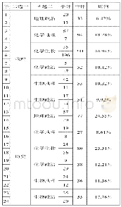 《表3 六科组合统计表：新高考背景下学科选择现状、影响因素与策略建议——基于厦门外国语学校2018级高一学生的实证研究》