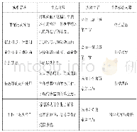 表1 鲁科版本教材典型物理实验培养核心素养例举