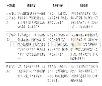 表2 高三复习课前微课分类