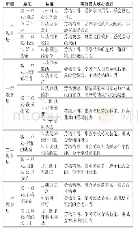 表1 部编版低年段道德与法治劳动育人核心要点