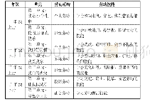 表4 低年段劳动技能要求