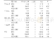 表3 二年级前后测中，实验组、对照组被试在数学学习态度各维度及总分的差异检验结果