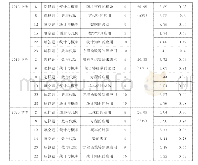 表1 2017-2020福建中考数学应用试题测评情况（以某市约7 万人数考生为样本）