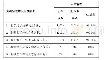 表4 读写知识增长自我评价